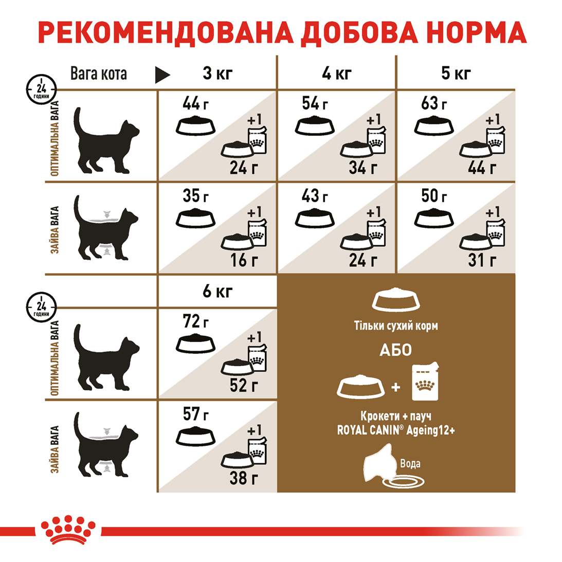 ROYAL CANIN Sterilised Ageing 12+ Сухой корм для взрослых стерилизованных котов1