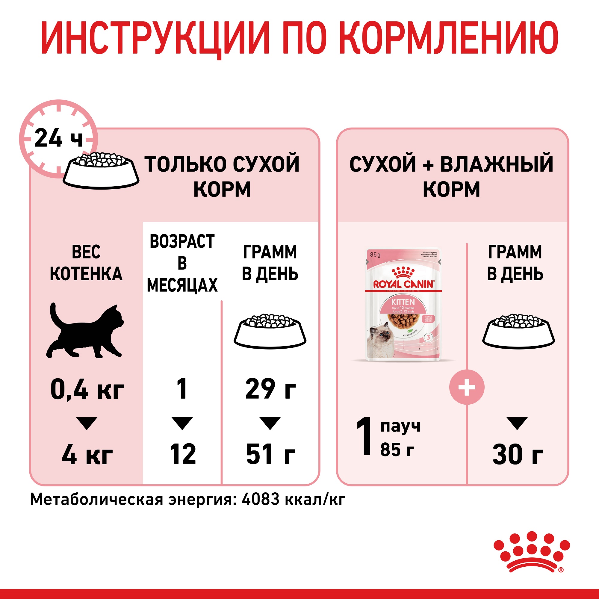 ROYAL CANIN Kitten Сухий корм для кошенят1