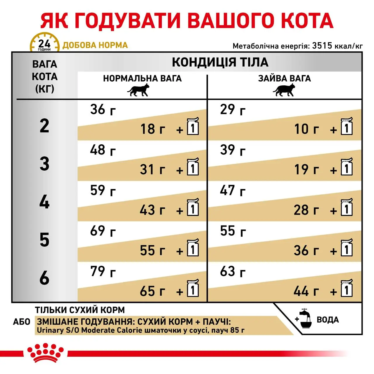 ROYAL CANIN Urinary S/O Moderate Calorie Cat Сухий корм для дорослих котів5