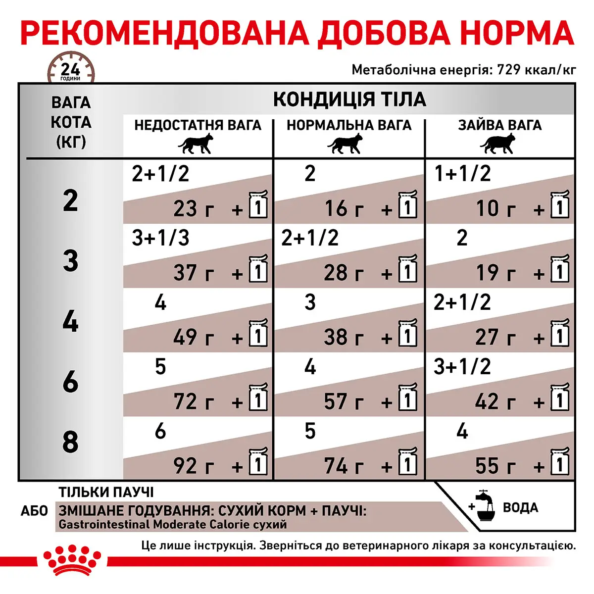 ROYAL CANIN Gastro-intestinal Moderate Влажный корм для взрослых котов7