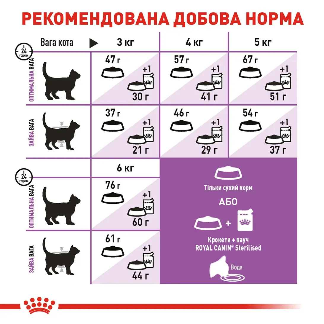 ROYAL CANIN Sterilised Сухий корм для дорослих стерилізованих котів1