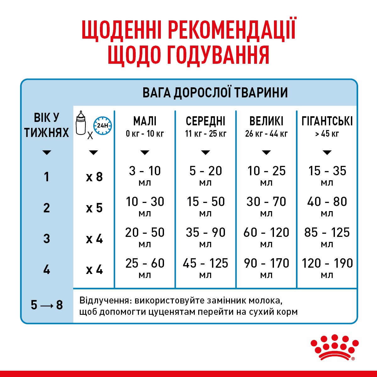 ROYAL CANIN BabyMilk Замінник молока для собак5