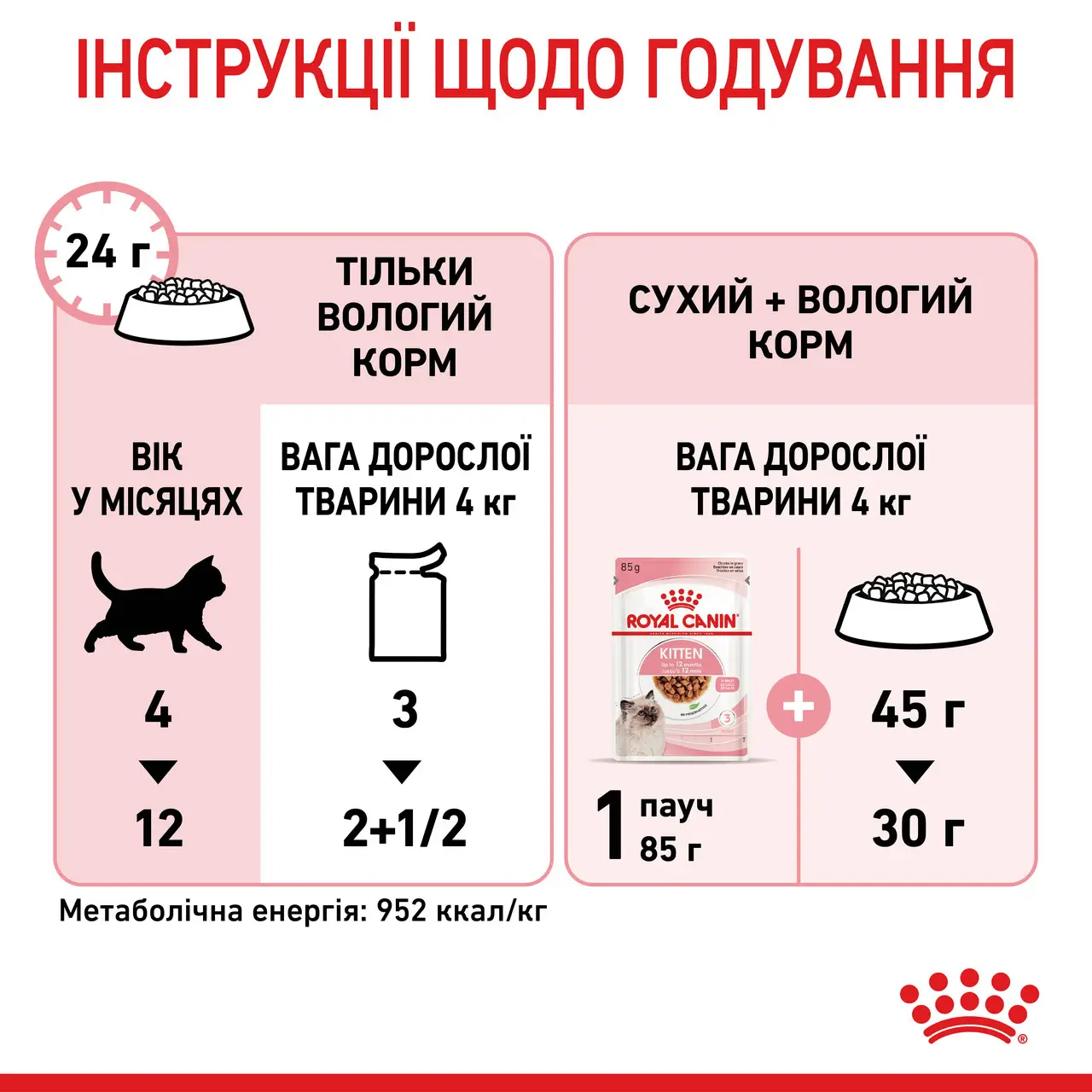 ROYAL CANIN Kitten Gravy Вологий корм для кошенят2