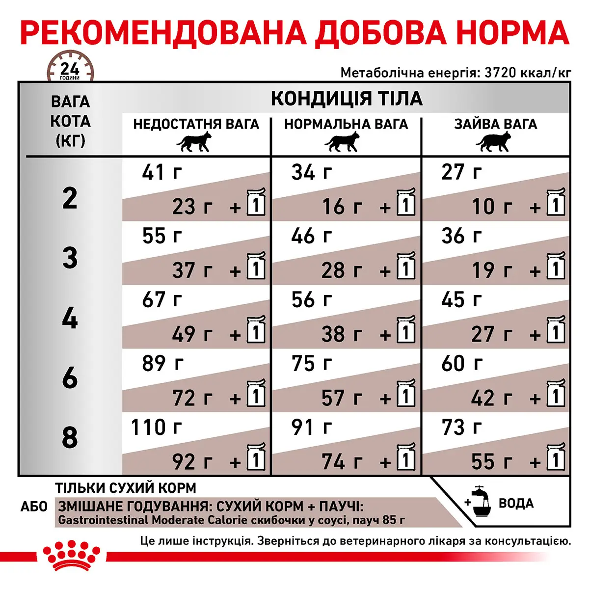 ROYAL CANIN Gastro Intestinal Moderate Calorie Cat Сухий корм для дорослих котів6