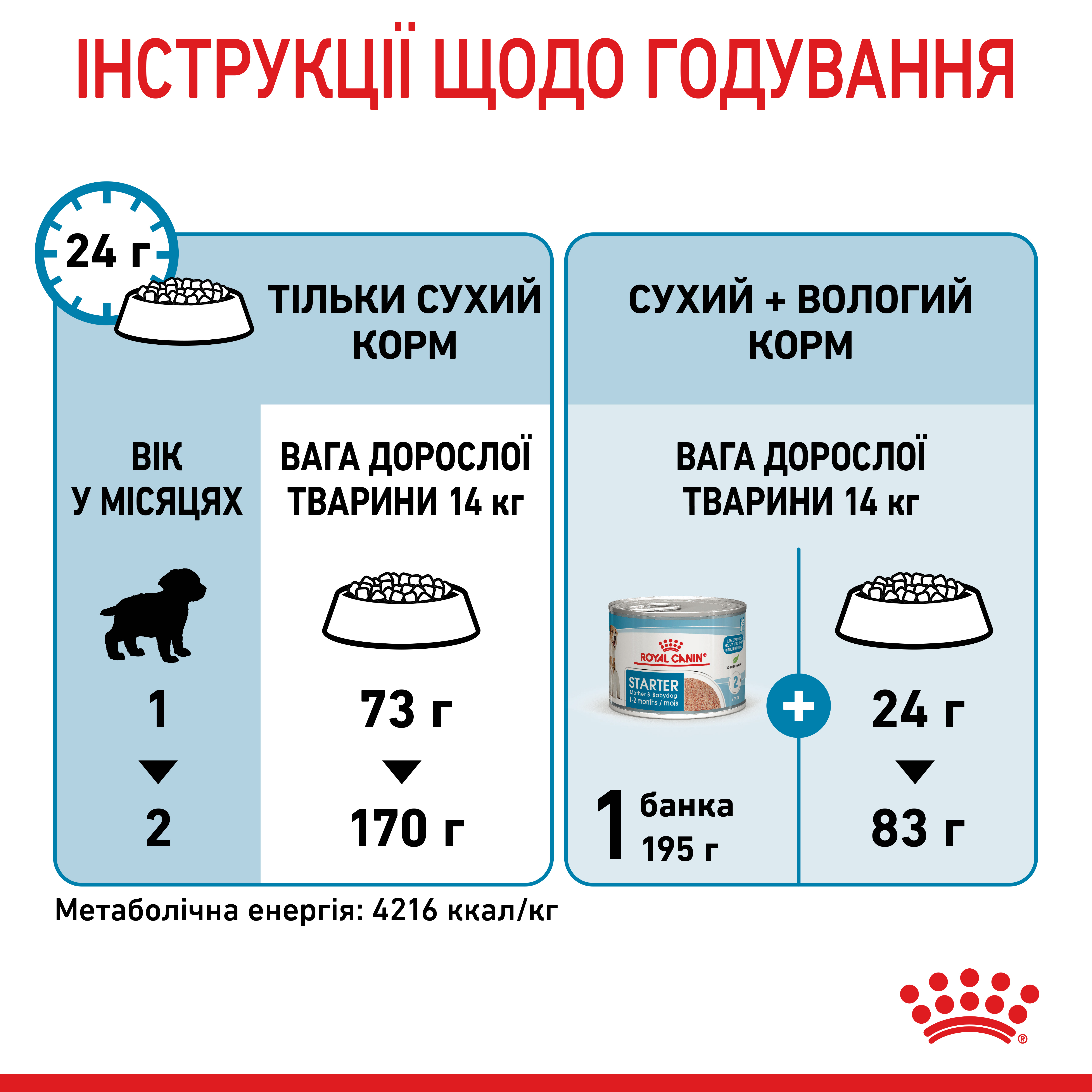 ROYAL CANIN Medium Starter Сухий корм для собак середніх порід3