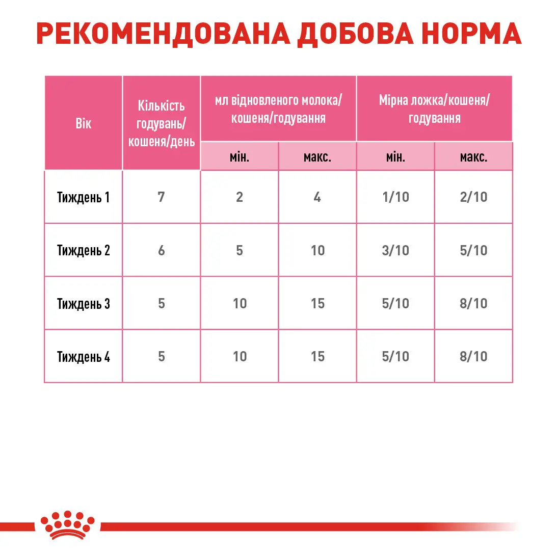 ROYAL CANIN Babycat Milk Замінник молока для кошенят всіх порід2