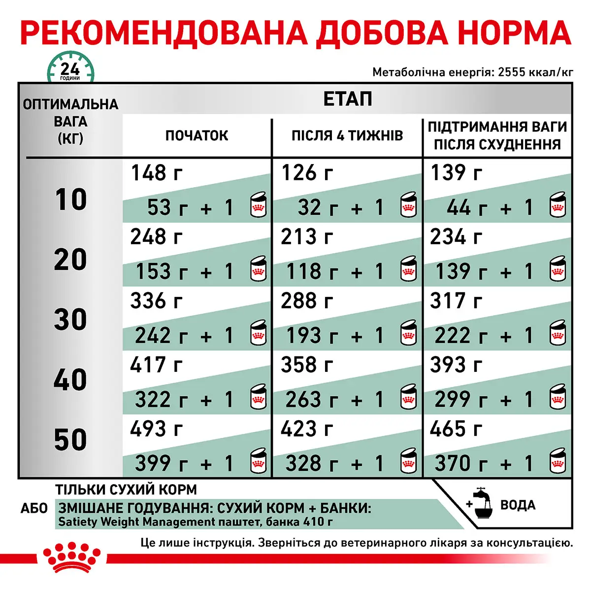 ROYAL CANIN Satiety Weight Management Dog Сухий корм для дорослих собак5